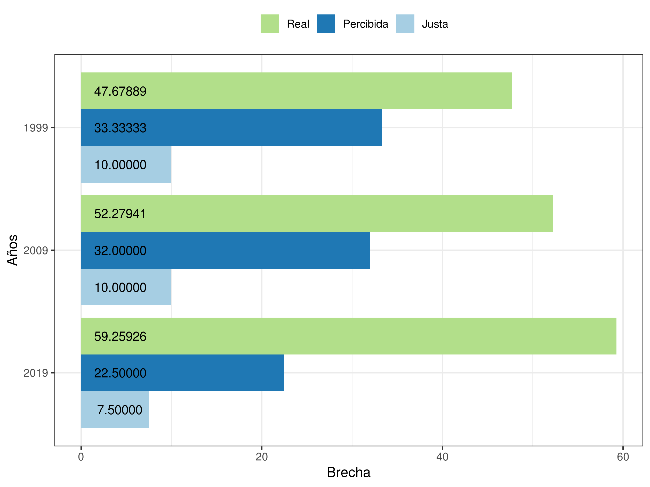 Grafico 4: Comparacion de las brechas salariales obrero-gerente, percibida y justa, entre 1999 y 2019