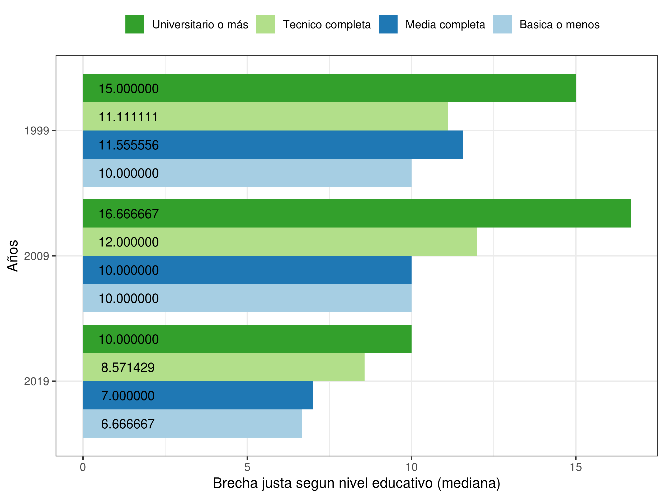 Grafico 6: Brecha salarial justa y nivel educacional entre 1999 y 2019