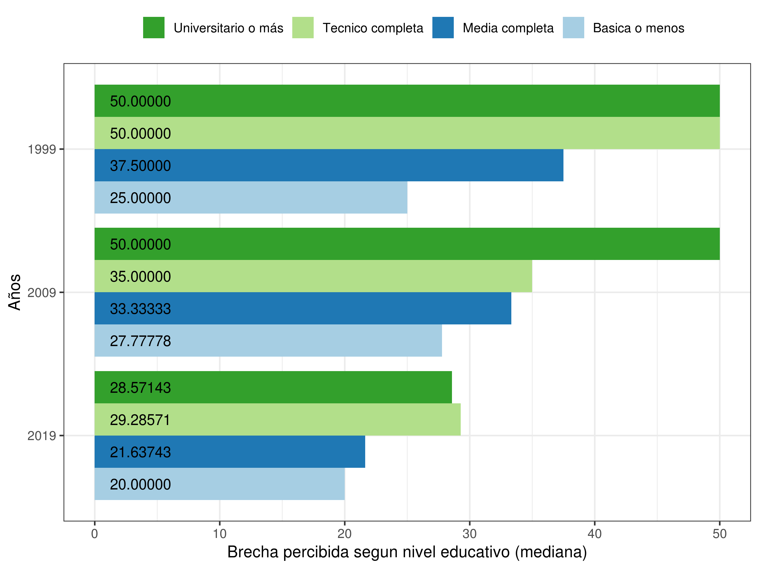 Grafico 5: Brecha salarial percibida y nivel educacional entre 1999 y 2019
