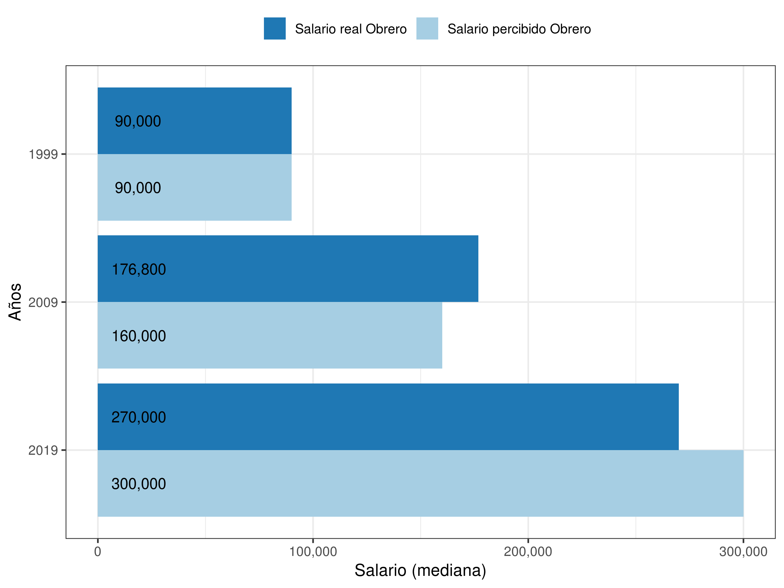 Grafico 2: Salario real y percibido del obrero entre 1999 y 2019